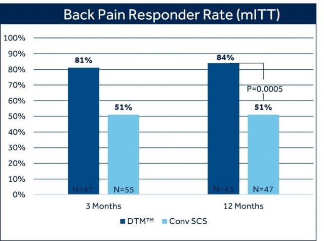 Intellis Platform Back Pain Responder Rate