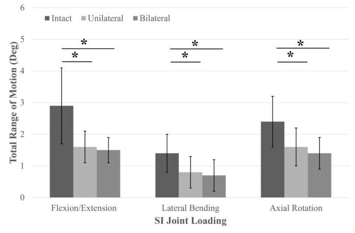 Biomechanical Evaluation of Novel Posterior Approach to SI Joint Fusion Yields Statistically Significant Results