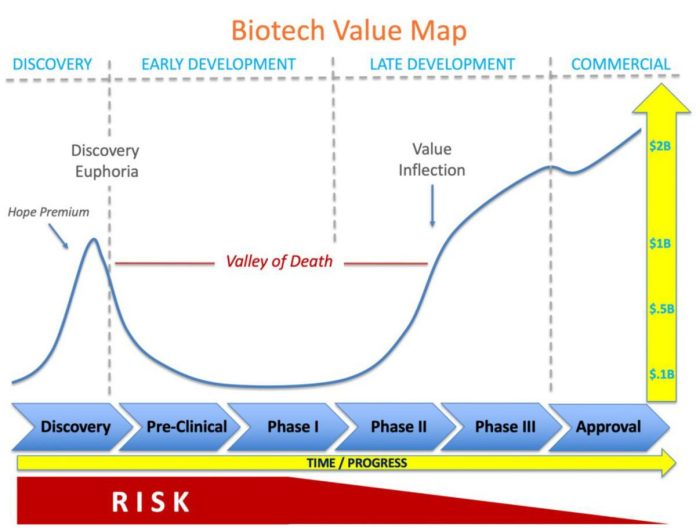 Escaping the “Valley of Death”— The Funding Process for Biotechnology Companies