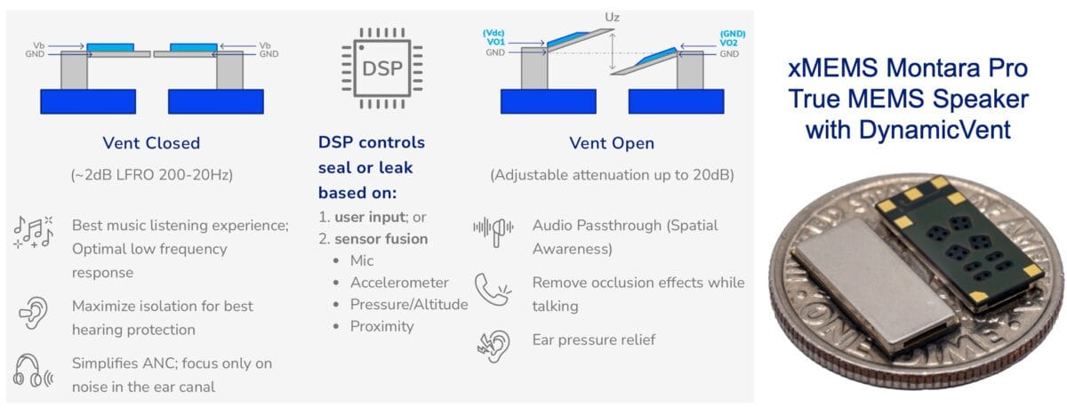 xMEMS Announces Montara Pro, the World’s First MEMS Microspeaker with Integrated DynamicVent for Intelligent TWS Earbuds and Hearing Aids