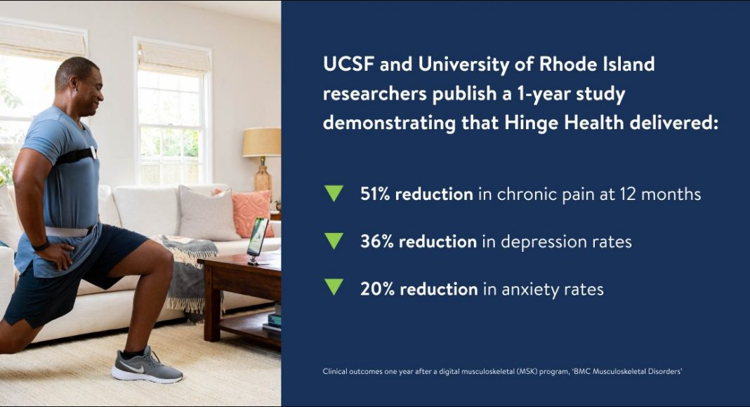 Hinge Health Reports: New Study Demonstrates that Hinge Health Delivers Sustained 1-year Improvement in Pain, Anxiety, Depression, and Function