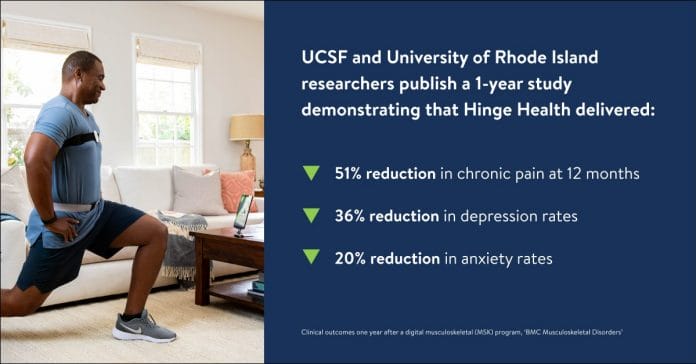 Hinge Health Reports: New Study Demonstrates that Hinge Health Delivers Sustained 1-year Improvement in Pain, Anxiety, Depression, and Function