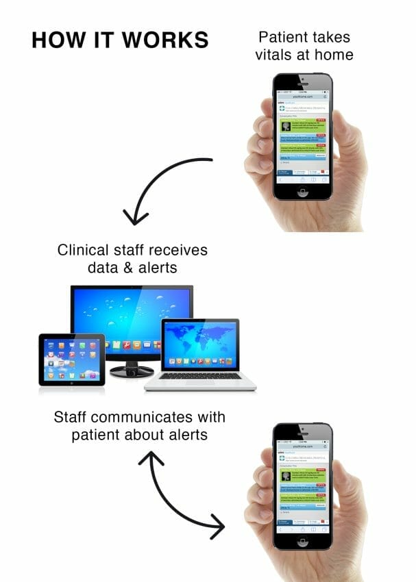 Utm:healthcare Enhances Remote Patient Monitoring System Connectivity