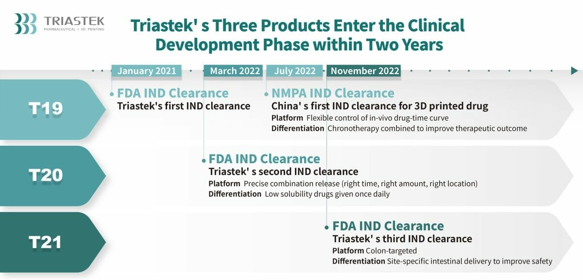 Triastek’s Three Products Enter the Clinical Development Phase within Two Years 